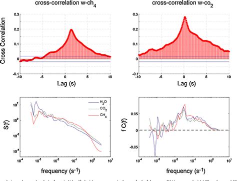 gas analyzer eddy covariance|how to measure eddy covariance.